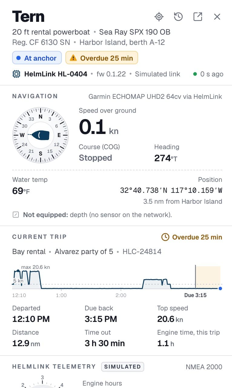 The Pathr Fleet overview in the demo at 3:40 PM with the rental Tern open: overdue 25 minutes at anchor 3.5 nm out, due back at 3:15 PM, with its trip and HelmLink readings. On the chart, every boat in San Diego Bay, the rental area limit, a rental outside it with a critical alert, and the active alerts underneath.
