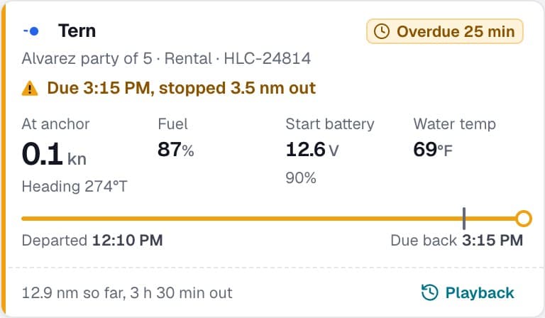 Tern's card on the Trips board at 3:40 PM: overdue 25 minutes, the Alvarez party of 5 on a rental, due 3:15 PM and stopped 3.5 nm out, at anchor at 0.1 kn, with fuel, start battery and water temperature, and the trip bar past its due-back time.